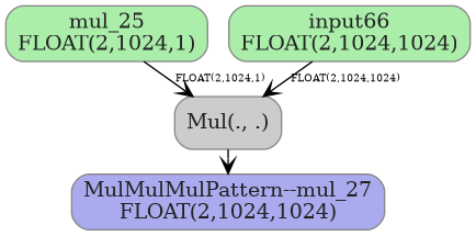 digraph {
  graph [rankdir=TB, splines=true, overlap=false, nodesep=0.2, ranksep=0.2, fontsize=8];
  node [style="rounded,filled", color="#888888", fontcolor="#222222", shape=box];
  edge [arrowhead=vee, fontsize=7, labeldistance=-5, labelangle=0];
  I_0 [label="mul_25\nFLOAT(2,1024,1)", fillcolor="#aaeeaa"];
  I_1 [label="input66\nFLOAT(2,1024,1024)", fillcolor="#aaeeaa"];
  Mul_2 [label="Mul(., .)", fillcolor="#cccccc"];
  I_0 -> Mul_2 [label="FLOAT(2,1024,1)"];
  I_1 -> Mul_2 [label="FLOAT(2,1024,1024)"];
  O_3 [label="MulMulMulPattern--mul_27\nFLOAT(2,1024,1024)", fillcolor="#aaaaee"];
  Mul_2 -> O_3;
}