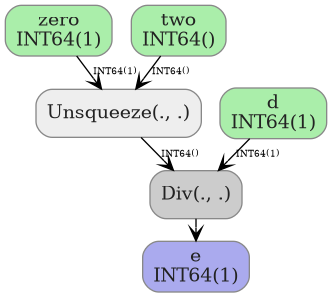 digraph {
  graph [rankdir=TB, splines=true, overlap=false, nodesep=0.2, ranksep=0.2, fontsize=8];
  node [style="rounded,filled", color="#888888", fontcolor="#222222", shape=box];
  edge [arrowhead=vee, fontsize=7, labeldistance=-5, labelangle=0];
  I_0 [label="zero\nINT64(1)", fillcolor="#aaeeaa"];
  I_1 [label="d\nINT64(1)", fillcolor="#aaeeaa"];
  I_2 [label="two\nINT64()", fillcolor="#aaeeaa"];
  Unsqueeze_3 [label="Unsqueeze(., .)", fillcolor="#eeeeee"];
  Div_4 [label="Div(., .)", fillcolor="#cccccc"];
  I_2 -> Unsqueeze_3 [label="INT64()"];
  I_0 -> Unsqueeze_3 [label="INT64(1)"];
  I_1 -> Div_4 [label="INT64(1)"];
  Unsqueeze_3 -> Div_4 [label="INT64()"];
  O_5 [label="e\nINT64(1)", fillcolor="#aaaaee"];
  Div_4 -> O_5;
}