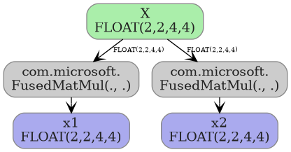 digraph {
  graph [rankdir=TB, splines=true, overlap=false, nodesep=0.2, ranksep=0.2, fontsize=8];
  node [style="rounded,filled", color="#888888", fontcolor="#222222", shape=box];
  edge [arrowhead=vee, fontsize=7, labeldistance=-5, labelangle=0];
  I_0 [label="X\nFLOAT(2,2,4,4)", fillcolor="#aaeeaa"];
  FusedMatMul_1 [label="com.microsoft.\nFusedMatMul(., .)", fillcolor="#cccccc"];
  FusedMatMul_2 [label="com.microsoft.\nFusedMatMul(., .)", fillcolor="#cccccc"];
  I_0 -> FusedMatMul_1 [label="FLOAT(2,2,4,4)"];
  I_0 -> FusedMatMul_2 [label="FLOAT(2,2,4,4)"];
  O_3 [label="x2\nFLOAT(2,2,4,4)", fillcolor="#aaaaee"];
  FusedMatMul_2 -> O_3;
  O_4 [label="x1\nFLOAT(2,2,4,4)", fillcolor="#aaaaee"];
  FusedMatMul_1 -> O_4;
}