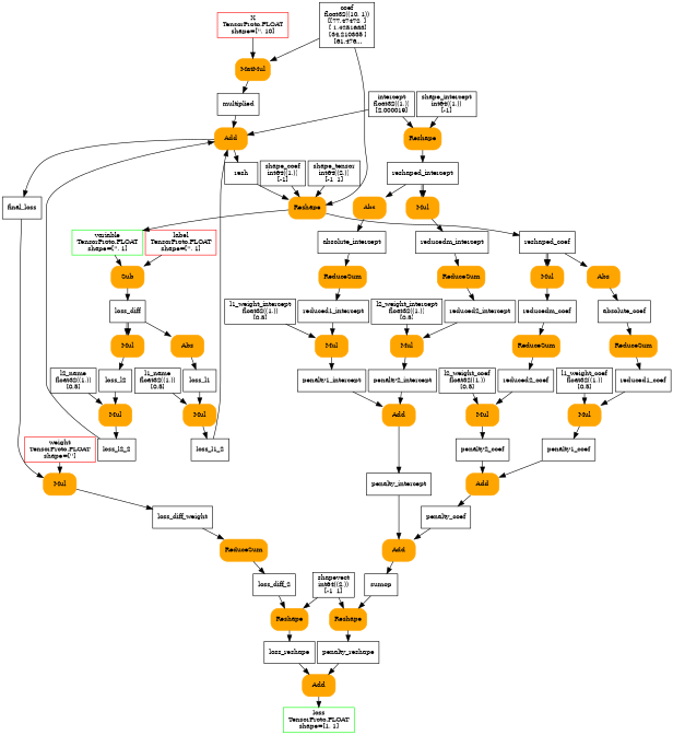 digraph{
  orientation=portrait;
  nodesep=0.05;
  ranksep=0.25;
  size=7;

  X [shape=box color=red label="X\nTensorProto.FLOAT\nshape=['', 10]" fontsize=10];
  label [shape=box color=red label="label\nTensorProto.FLOAT\nshape=['', 1]" fontsize=10];
  weight [shape=box color=red label="weight\nTensorProto.FLOAT\nshape=['']" fontsize=10];

  loss [shape=box color=green label="loss\nTensorProto.FLOAT\nshape=[1, 1]" fontsize=10];
  variable [shape=box color=green label="variable\nTensorProto.FLOAT\nshape=['', 1]" fontsize=10];

  coef [shape=box label="coef\nfloat32((10, 1))\n[[77.47472  ]\n [ 1.4251633]\n [34.210335 ]\n [61.476..." fontsize=10];
  intercept [shape=box label="intercept\nfloat32((1,))\n[2.000019]" fontsize=10];
  l1_name [shape=box label="l1_name\nfloat32((1,))\n[0.5]" fontsize=10];
  l1_weight_coef [shape=box label="l1_weight_coef\nfloat32((1,))\n[0.5]" fontsize=10];
  l1_weight_intercept [shape=box label="l1_weight_intercept\nfloat32((1,))\n[0.5]" fontsize=10];
  l2_name [shape=box label="l2_name\nfloat32((1,))\n[0.5]" fontsize=10];
  l2_weight_coef [shape=box label="l2_weight_coef\nfloat32((1,))\n[0.5]" fontsize=10];
  l2_weight_intercept [shape=box label="l2_weight_intercept\nfloat32((1,))\n[0.5]" fontsize=10];
  shape_coef [shape=box label="shape_coef\nint64((1,))\n[-1]" fontsize=10];
  shape_intercept [shape=box label="shape_intercept\nint64((1,))\n[-1]" fontsize=10];
  shape_tensor [shape=box label="shape_tensor\nint64((2,))\n[-1  1]" fontsize=10];
  shapevect [shape=box label="shapevect\nint64((2,))\n[-1  1]" fontsize=10];

  multiplied [shape=box label="multiplied" fontsize=10];
  MatMul [shape=box style="filled,rounded" color=orange label="MatMul" fontsize=10];
  X -> MatMul;
  coef -> MatMul;
  MatMul -> multiplied;

  resh [shape=box label="resh" fontsize=10];
  Add [shape=box style="filled,rounded" color=orange label="Add" fontsize=10];
  multiplied -> Add;
  intercept -> Add;
  Add -> resh;

  Reshape [shape=box style="filled,rounded" color=orange label="Reshape" fontsize=10];
  resh -> Reshape;
  shape_tensor -> Reshape;
  Reshape -> variable;

  loss_diff [shape=box label="loss_diff" fontsize=10];
  Sub [shape=box style="filled,rounded" color=orange label="Sub" fontsize=10];
  variable -> Sub;
  label -> Sub;
  Sub -> loss_diff;

  loss_l2 [shape=box label="loss_l2" fontsize=10];
  Mul [shape=box style="filled,rounded" color=orange label="Mul" fontsize=10];
  loss_diff -> Mul;
  loss_diff -> Mul;
  Mul -> loss_l2;

  loss_l1 [shape=box label="loss_l1" fontsize=10];
  Abs [shape=box style="filled,rounded" color=orange label="Abs" fontsize=10];
  loss_diff -> Abs;
  Abs -> loss_l1;

  loss_l1_2 [shape=box label="loss_l1_2" fontsize=10];
  Mul1 [shape=box style="filled,rounded" color=orange label="Mul" fontsize=10];
  loss_l1 -> Mul1;
  l1_name -> Mul1;
  Mul1 -> loss_l1_2;

  loss_l2_2 [shape=box label="loss_l2_2" fontsize=10];
  Mul12 [shape=box style="filled,rounded" color=orange label="Mul" fontsize=10];
  loss_l2 -> Mul12;
  l2_name -> Mul12;
  Mul12 -> loss_l2_2;

  final_loss [shape=box label="final_loss" fontsize=10];
  Add [shape=box style="filled,rounded" color=orange label="Add" fontsize=10];
  loss_l1_2 -> Add;
  loss_l2_2 -> Add;
  Add -> final_loss;

  loss_diff_weight [shape=box label="loss_diff_weight" fontsize=10];
  Mul123 [shape=box style="filled,rounded" color=orange label="Mul" fontsize=10];
  final_loss -> Mul123;
  weight -> Mul123;
  Mul123 -> loss_diff_weight;

  loss_diff_2 [shape=box label="loss_diff_2" fontsize=10];
  ReduceSum [shape=box style="filled,rounded" color=orange label="ReduceSum" fontsize=10];
  loss_diff_weight -> ReduceSum;
  ReduceSum -> loss_diff_2;

  reshaped_coef [shape=box label="reshaped_coef" fontsize=10];
  Reshape [shape=box style="filled,rounded" color=orange label="Reshape" fontsize=10];
  coef -> Reshape;
  shape_coef -> Reshape;
  Reshape -> reshaped_coef;

  reducedm_coef [shape=box label="reducedm_coef" fontsize=10];
  Mul1234 [shape=box style="filled,rounded" color=orange label="Mul" fontsize=10];
  reshaped_coef -> Mul1234;
  reshaped_coef -> Mul1234;
  Mul1234 -> reducedm_coef;

  reduced2_coef [shape=box label="reduced2_coef" fontsize=10];
  ReduceSum1 [shape=box style="filled,rounded" color=orange label="ReduceSum" fontsize=10];
  reducedm_coef -> ReduceSum1;
  ReduceSum1 -> reduced2_coef;

  penalty2_coef [shape=box label="penalty2_coef" fontsize=10];
  Mul12345 [shape=box style="filled,rounded" color=orange label="Mul" fontsize=10];
  reduced2_coef -> Mul12345;
  l2_weight_coef -> Mul12345;
  Mul12345 -> penalty2_coef;

  absolute_coef [shape=box label="absolute_coef" fontsize=10];
  Abs1 [shape=box style="filled,rounded" color=orange label="Abs" fontsize=10];
  reshaped_coef -> Abs1;
  Abs1 -> absolute_coef;

  reduced1_coef [shape=box label="reduced1_coef" fontsize=10];
  ReduceSum12 [shape=box style="filled,rounded" color=orange label="ReduceSum" fontsize=10];
  absolute_coef -> ReduceSum12;
  ReduceSum12 -> reduced1_coef;

  penalty1_coef [shape=box label="penalty1_coef" fontsize=10];
  Mul123456 [shape=box style="filled,rounded" color=orange label="Mul" fontsize=10];
  reduced1_coef -> Mul123456;
  l1_weight_coef -> Mul123456;
  Mul123456 -> penalty1_coef;

  penalty_coef [shape=box label="penalty_coef" fontsize=10];
  Add1 [shape=box style="filled,rounded" color=orange label="Add" fontsize=10];
  penalty1_coef -> Add1;
  penalty2_coef -> Add1;
  Add1 -> penalty_coef;

  reshaped_intercept [shape=box label="reshaped_intercept" fontsize=10];
  Reshape1 [shape=box style="filled,rounded" color=orange label="Reshape" fontsize=10];
  intercept -> Reshape1;
  shape_intercept -> Reshape1;
  Reshape1 -> reshaped_intercept;

  reducedm_intercept [shape=box label="reducedm_intercept" fontsize=10];
  Mul1234567 [shape=box style="filled,rounded" color=orange label="Mul" fontsize=10];
  reshaped_intercept -> Mul1234567;
  reshaped_intercept -> Mul1234567;
  Mul1234567 -> reducedm_intercept;

  reduced2_intercept [shape=box label="reduced2_intercept" fontsize=10];
  ReduceSum123 [shape=box style="filled,rounded" color=orange label="ReduceSum" fontsize=10];
  reducedm_intercept -> ReduceSum123;
  ReduceSum123 -> reduced2_intercept;

  penalty2_intercept [shape=box label="penalty2_intercept" fontsize=10];
  Mul12345678 [shape=box style="filled,rounded" color=orange label="Mul" fontsize=10];
  reduced2_intercept -> Mul12345678;
  l2_weight_intercept -> Mul12345678;
  Mul12345678 -> penalty2_intercept;

  absolute_intercept [shape=box label="absolute_intercept" fontsize=10];
  Abs12 [shape=box style="filled,rounded" color=orange label="Abs" fontsize=10];
  reshaped_intercept -> Abs12;
  Abs12 -> absolute_intercept;

  reduced1_intercept [shape=box label="reduced1_intercept" fontsize=10];
  ReduceSum1234 [shape=box style="filled,rounded" color=orange label="ReduceSum" fontsize=10];
  absolute_intercept -> ReduceSum1234;
  ReduceSum1234 -> reduced1_intercept;

  penalty1_intercept [shape=box label="penalty1_intercept" fontsize=10];
  Mul123456789 [shape=box style="filled,rounded" color=orange label="Mul" fontsize=10];
  reduced1_intercept -> Mul123456789;
  l1_weight_intercept -> Mul123456789;
  Mul123456789 -> penalty1_intercept;

  penalty_intercept [shape=box label="penalty_intercept" fontsize=10];
  Add12 [shape=box style="filled,rounded" color=orange label="Add" fontsize=10];
  penalty1_intercept -> Add12;
  penalty2_intercept -> Add12;
  Add12 -> penalty_intercept;

  sumop [shape=box label="sumop" fontsize=10];
  Add123 [shape=box style="filled,rounded" color=orange label="Add" fontsize=10];
  penalty_coef -> Add123;
  penalty_intercept -> Add123;
  Add123 -> sumop;

  penalty_reshape [shape=box label="penalty_reshape" fontsize=10];
  Reshape12 [shape=box style="filled,rounded" color=orange label="Reshape" fontsize=10];
  sumop -> Reshape12;
  shapevect -> Reshape12;
  Reshape12 -> penalty_reshape;

  loss_reshape [shape=box label="loss_reshape" fontsize=10];
  Reshape123 [shape=box style="filled,rounded" color=orange label="Reshape" fontsize=10];
  loss_diff_2 -> Reshape123;
  shapevect -> Reshape123;
  Reshape123 -> loss_reshape;

  Add1234 [shape=box style="filled,rounded" color=orange label="Add" fontsize=10];
  penalty_reshape -> Add1234;
  loss_reshape -> Add1234;
  Add1234 -> loss;
}