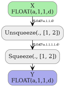 digraph {
  graph [rankdir=TB, splines=true, overlap=false, nodesep=0.2, ranksep=0.2, fontsize=8];
  node [style="rounded,filled", color="#888888", fontcolor="#222222", shape=box];
  edge [arrowhead=vee, fontsize=7, labeldistance=-5, labelangle=0];
  I_0 [label="X\nFLOAT(a,1,1,d)", fillcolor="#aaeeaa"];
  Unsqueeze_1 [label="Unsqueeze(., [1, 2])", fillcolor="#eeeeee"];
  Squeeze_2 [label="Squeeze(., [1, 2])", fillcolor="#eeeeee"];
  I_0 -> Unsqueeze_1 [label="FLOAT(a,1,1,d)"];
  Unsqueeze_1 -> Squeeze_2 [label="FLOAT(a,1,1,1,1,d)"];
  O_3 [label="Y\nFLOAT(a,1,1,d)", fillcolor="#aaaaee"];
  Squeeze_2 -> O_3;
}