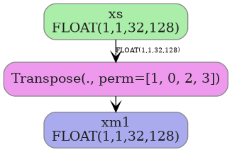 digraph {
  graph [rankdir=TB, splines=true, overlap=false, nodesep=0.2, ranksep=0.2, fontsize=8];
  node [style="rounded,filled", color="#888888", fontcolor="#222222", shape=box];
  edge [arrowhead=vee, fontsize=7, labeldistance=-5, labelangle=0];
  I_0 [label="xs\nFLOAT(1,1,32,128)", fillcolor="#aaeeaa"];
  Transpose_1 [label="Transpose(., perm=[1, 0, 2, 3])", fillcolor="#ee99ee"];
  I_0 -> Transpose_1 [label="FLOAT(1,1,32,128)"];
  O_2 [label="xm1\nFLOAT(1,1,32,128)", fillcolor="#aaaaee"];
  Transpose_1 -> O_2;
}