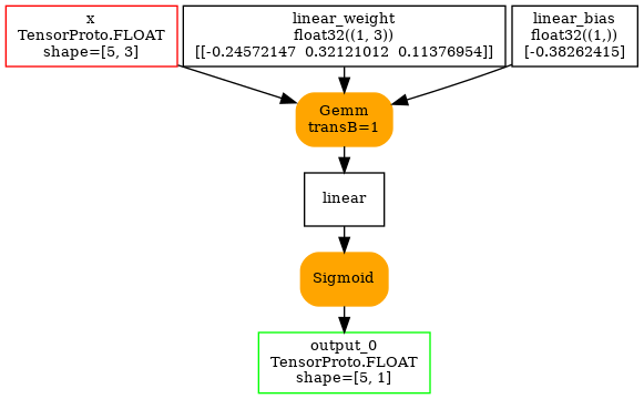 digraph{
  orientation=portrait;
  size=7;
  ranksep=0.25;
  nodesep=0.05;

  x [shape=box color=red label="x\nTensorProto.FLOAT\nshape=[5, 3]" fontsize=10];

  output_0 [shape=box color=green label="output_0\nTensorProto.FLOAT\nshape=[5, 1]" fontsize=10];

  linear_weight [shape=box label="linear_weight\nfloat32((1, 3))\n[[-0.24572147  0.32121012  0.11376954]]" fontsize=10];
  linear_bias [shape=box label="linear_bias\nfloat32((1,))\n[-0.38262415]" fontsize=10];

  linear [shape=box label="linear" fontsize=10];
  GemmTransposePattern__MatMulAddPattern__Opset2 [shape=box style="filled,rounded" color=orange label="Gemm\ntransB=1" fontsize=10];
  x -> GemmTransposePattern__MatMulAddPattern__Opset2;
  linear_weight -> GemmTransposePattern__MatMulAddPattern__Opset2;
  linear_bias -> GemmTransposePattern__MatMulAddPattern__Opset2;
  GemmTransposePattern__MatMulAddPattern__Opset2 -> linear;

  Opset3 [shape=box style="filled,rounded" color=orange label="Sigmoid" fontsize=10];
  linear -> Opset3;
  Opset3 -> output_0;
}