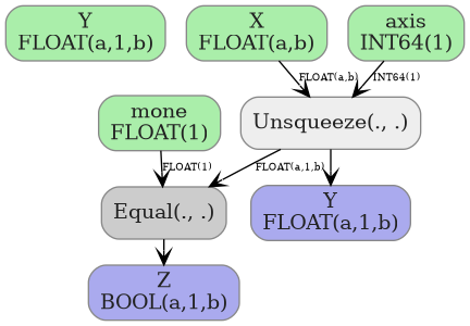 digraph {
  graph [rankdir=TB, splines=true, overlap=false, nodesep=0.2, ranksep=0.2, fontsize=8];
  node [style="rounded,filled", color="#888888", fontcolor="#222222", shape=box];
  edge [arrowhead=vee, fontsize=7, labeldistance=-5, labelangle=0];
  I_0 [label="Y\nFLOAT(a,1,b)", fillcolor="#aaeeaa"];
  I_1 [label="mone\nFLOAT(1)", fillcolor="#aaeeaa"];
  I_2 [label="X\nFLOAT(a,b)", fillcolor="#aaeeaa"];
  I_3 [label="axis\nINT64(1)", fillcolor="#aaeeaa"];
  Unsqueeze_4 [label="Unsqueeze(., .)", fillcolor="#eeeeee"];
  Equal_5 [label="Equal(., .)", fillcolor="#cccccc"];
  I_2 -> Unsqueeze_4 [label="FLOAT(a,b)"];
  I_3 -> Unsqueeze_4 [label="INT64(1)"];
  Unsqueeze_4 -> Equal_5 [label="FLOAT(a,1,b)"];
  I_1 -> Equal_5 [label="FLOAT(1)"];
  O_6 [label="Y\nFLOAT(a,1,b)", fillcolor="#aaaaee"];
  Unsqueeze_4 -> O_6;
  O_7 [label="Z\nBOOL(a,1,b)", fillcolor="#aaaaee"];
  Equal_5 -> O_7;
}