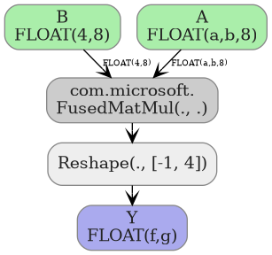 digraph {
  graph [rankdir=TB, splines=true, overlap=false, nodesep=0.2, ranksep=0.2, fontsize=8];
  node [style="rounded,filled", color="#888888", fontcolor="#222222", shape=box];
  edge [arrowhead=vee, fontsize=7, labeldistance=-5, labelangle=0];
  I_0 [label="B\nFLOAT(4,8)", fillcolor="#aaeeaa"];
  I_1 [label="A\nFLOAT(a,b,8)", fillcolor="#aaeeaa"];
  FusedMatMul_2 [label="com.microsoft.\nFusedMatMul(., .)", fillcolor="#cccccc"];
  Reshape_3 [label="Reshape(., [-1, 4])", fillcolor="#eeeeee"];
  I_1 -> FusedMatMul_2 [label="FLOAT(a,b,8)"];
  I_0 -> FusedMatMul_2 [label="FLOAT(4,8)"];
  FusedMatMul_2 -> Reshape_3;
  O_4 [label="Y\nFLOAT(f,g)", fillcolor="#aaaaee"];
  Reshape_3 -> O_4;
}