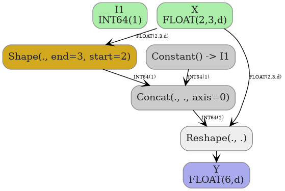 digraph {
  graph [rankdir=TB, splines=true, overlap=false, nodesep=0.2, ranksep=0.2, fontsize=8];
  node [style="rounded,filled", color="#888888", fontcolor="#222222", shape=box];
  edge [arrowhead=vee, fontsize=7, labeldistance=-5, labelangle=0];
  I_0 [label="I1\nINT64(1)", fillcolor="#aaeeaa"];
  I_1 [label="X\nFLOAT(2,3,d)", fillcolor="#aaeeaa"];
  Constant_2 [label="Constant() -> I1", fillcolor="#cccccc"];
  Shape_3 [label="Shape(., end=3, start=2)", fillcolor="#d2a81f"];
  Concat_4 [label="Concat(., ., axis=0)", fillcolor="#cccccc"];
  Reshape_5 [label="Reshape(., .)", fillcolor="#eeeeee"];
  I_1 -> Shape_3 [label="FLOAT(2,3,d)"];
  Constant_2 -> Concat_4 [label="INT64(1)"];
  Shape_3 -> Concat_4 [label="INT64(1)"];
  I_1 -> Reshape_5 [label="FLOAT(2,3,d)"];
  Concat_4 -> Reshape_5 [label="INT64(2)"];
  O_6 [label="Y\nFLOAT(6,d)", fillcolor="#aaaaee"];
  Reshape_5 -> O_6;
}