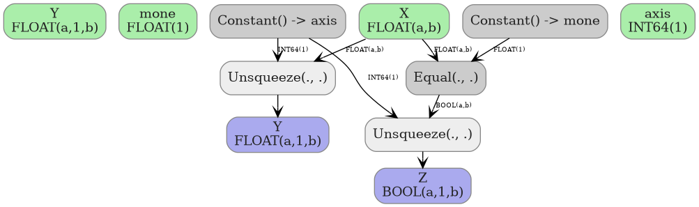 digraph {
  graph [rankdir=TB, splines=true, overlap=false, nodesep=0.2, ranksep=0.2, fontsize=8];
  node [style="rounded,filled", color="#888888", fontcolor="#222222", shape=box];
  edge [arrowhead=vee, fontsize=7, labeldistance=-5, labelangle=0];
  I_0 [label="Y\nFLOAT(a,1,b)", fillcolor="#aaeeaa"];
  I_1 [label="mone\nFLOAT(1)", fillcolor="#aaeeaa"];
  I_2 [label="X\nFLOAT(a,b)", fillcolor="#aaeeaa"];
  I_3 [label="axis\nINT64(1)", fillcolor="#aaeeaa"];
  Constant_4 [label="Constant() -> axis", fillcolor="#cccccc"];
  Constant_5 [label="Constant() -> mone", fillcolor="#cccccc"];
  Unsqueeze_6 [label="Unsqueeze(., .)", fillcolor="#eeeeee"];
  Equal_7 [label="Equal(., .)", fillcolor="#cccccc"];
  Unsqueeze_8 [label="Unsqueeze(., .)", fillcolor="#eeeeee"];
  I_2 -> Unsqueeze_6 [label="FLOAT(a,b)"];
  Constant_4 -> Unsqueeze_6 [label="INT64(1)"];
  I_2 -> Equal_7 [label="FLOAT(a,b)"];
  Constant_5 -> Equal_7 [label="FLOAT(1)"];
  Equal_7 -> Unsqueeze_8 [label="BOOL(a,b)"];
  Constant_4 -> Unsqueeze_8 [label="INT64(1)"];
  O_9 [label="Y\nFLOAT(a,1,b)", fillcolor="#aaaaee"];
  Unsqueeze_6 -> O_9;
  O_10 [label="Z\nBOOL(a,1,b)", fillcolor="#aaaaee"];
  Unsqueeze_8 -> O_10;
}