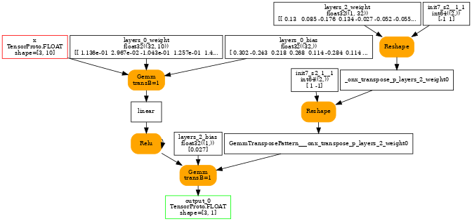 digraph{
  ranksep=0.25;
  size=7;
  nodesep=0.05;
  orientation=portrait;

  x [shape=box color=red label="x\nTensorProto.FLOAT\nshape=[3, 10]" fontsize=10];

  output_0 [shape=box color=green label="output_0\nTensorProto.FLOAT\nshape=[3, 1]" fontsize=10];

  layers_0_weight [shape=box label="layers_0_weight\nfloat32((32, 10))\n[[ 1.136e-01  2.967e-02 -1.043e-01  1.257e-01  1.4..." fontsize=10];
  layers_0_bias [shape=box label="layers_0_bias\nfloat32((32,))\n[ 0.302 -0.243  0.218  0.268  0.114 -0.284  0.114 ..." fontsize=10];
  layers_2_weight [shape=box label="layers_2_weight\nfloat32((1, 32))\n[[ 0.13   0.085 -0.176  0.134 -0.027 -0.052 -0.055..." fontsize=10];
  layers_2_bias [shape=box label="layers_2_bias\nfloat32((1,))\n[0.027]" fontsize=10];
  init7_s2__1_1 [shape=box label="init7_s2__1_1\nint64((2,))\n[-1  1]" fontsize=10];
  init7_s2_1__1 [shape=box label="init7_s2_1__1\nint64((2,))\n[ 1 -1]" fontsize=10];

  linear [shape=box label="linear" fontsize=10];
  GemmTransposePattern__MatMulAddPattern__Opset2 [shape=box style="filled,rounded" color=orange label="Gemm\ntransB=1" fontsize=10];
  x -> GemmTransposePattern__MatMulAddPattern__Opset2;
  layers_0_weight -> GemmTransposePattern__MatMulAddPattern__Opset2;
  layers_0_bias -> GemmTransposePattern__MatMulAddPattern__Opset2;
  GemmTransposePattern__MatMulAddPattern__Opset2 -> linear;

  relu [shape=box label="relu" fontsize=10];
  relu [shape=box style="filled,rounded" color=orange label="Relu" fontsize=10];
  linear -> relu;
  relu -> relu;

  _onx_transpose_p_layers_2_weight0 [shape=box label="_onx_transpose_p_layers_2_weight0" fontsize=10];
  TransposeEqualReshapePattern__B__linear2 [shape=box style="filled,rounded" color=orange label="Reshape" fontsize=10];
  layers_2_weight -> TransposeEqualReshapePattern__B__linear2;
  init7_s2__1_1 -> TransposeEqualReshapePattern__B__linear2;
  TransposeEqualReshapePattern__B__linear2 -> _onx_transpose_p_layers_2_weight0;

  GemmTransposePattern___onx_transpose_p_layers_2_weight0 [shape=box label="GemmTransposePattern___onx_transpose_p_layers_2_weight0" fontsize=10];
  TransposeEqualReshapePattern__B__GemmTransposePattern__MatMulAddPattern__Opset3 [shape=box style="filled,rounded" color=orange label="Reshape" fontsize=10];
  _onx_transpose_p_layers_2_weight0 -> TransposeEqualReshapePattern__B__GemmTransposePattern__MatMulAddPattern__Opset3;
  init7_s2_1__1 -> TransposeEqualReshapePattern__B__GemmTransposePattern__MatMulAddPattern__Opset3;
  TransposeEqualReshapePattern__B__GemmTransposePattern__MatMulAddPattern__Opset3 -> GemmTransposePattern___onx_transpose_p_layers_2_weight0;

  GemmTransposePattern__MatMulAddPattern__Opset32 [shape=box style="filled,rounded" color=orange label="Gemm\ntransB=1" fontsize=10];
  relu -> GemmTransposePattern__MatMulAddPattern__Opset32;
  GemmTransposePattern___onx_transpose_p_layers_2_weight0 -> GemmTransposePattern__MatMulAddPattern__Opset32;
  layers_2_bias -> GemmTransposePattern__MatMulAddPattern__Opset32;
  GemmTransposePattern__MatMulAddPattern__Opset32 -> output_0;
}