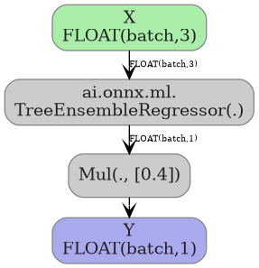 digraph {
  graph [rankdir=TB, splines=true, overlap=false, nodesep=0.2, ranksep=0.2, fontsize=8];
  node [style="rounded,filled", color="#888888", fontcolor="#222222", shape=box];
  edge [arrowhead=vee, fontsize=7, labeldistance=-5, labelangle=0];
  I_0 [label="X\nFLOAT(batch,3)", fillcolor="#aaeeaa"];
  TreeEnsembleRegressor_1 [label="ai.onnx.ml.\nTreeEnsembleRegressor(.)", fillcolor="#cccccc"];
  Mul_2 [label="Mul(., [0.4])", fillcolor="#cccccc"];
  I_0 -> TreeEnsembleRegressor_1 [label="FLOAT(batch,3)"];
  TreeEnsembleRegressor_1 -> Mul_2 [label="FLOAT(batch,1)"];
  O_3 [label="Y\nFLOAT(batch,1)", fillcolor="#aaaaee"];
  Mul_2 -> O_3;
}