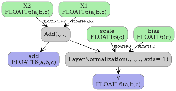digraph {
  graph [rankdir=TB, splines=true, overlap=false, nodesep=0.2, ranksep=0.2, fontsize=8];
  node [style="rounded,filled", color="#888888", fontcolor="#222222", shape=box];
  edge [arrowhead=vee, fontsize=7, labeldistance=-5, labelangle=0];
  I_0 [label="X2\nFLOAT16(a,b,c)", fillcolor="#aaeeaa"];
  I_1 [label="X1\nFLOAT16(a,b,c)", fillcolor="#aaeeaa"];
  I_2 [label="scale\nFLOAT16(c)", fillcolor="#aaeeaa"];
  I_3 [label="bias\nFLOAT16(c)", fillcolor="#aaeeaa"];
  Add_4 [label="Add(., .)", fillcolor="#cccccc"];
  LayerNormalization_5 [label="LayerNormalization(., ., ., axis=-1)", fillcolor="#cccccc"];
  I_1 -> Add_4 [label="FLOAT16(a,b,c)"];
  I_0 -> Add_4 [label="FLOAT16(a,b,c)"];
  Add_4 -> LayerNormalization_5;
  I_2 -> LayerNormalization_5 [label="FLOAT16(c)"];
  I_3 -> LayerNormalization_5 [label="FLOAT16(c)"];
  O_6 [label="add\nFLOAT16(a,b,c)", fillcolor="#aaaaee"];
  Add_4 -> O_6;
  O_7 [label="Y\nFLOAT16(a,b,c)", fillcolor="#aaaaee"];
  LayerNormalization_5 -> O_7;
}