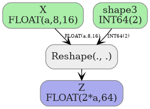digraph {
  graph [rankdir=TB, splines=true, overlap=false, nodesep=0.2, ranksep=0.2, fontsize=8];
  node [style="rounded,filled", color="#888888", fontcolor="#222222", shape=box];
  edge [arrowhead=vee, fontsize=7, labeldistance=-5, labelangle=0];
  I_0 [label="X\nFLOAT(a,8,16)", fillcolor="#aaeeaa"];
  I_1 [label="shape3\nINT64(2)", fillcolor="#aaeeaa"];
  Reshape_2 [label="Reshape(., .)", fillcolor="#eeeeee"];
  I_0 -> Reshape_2 [label="FLOAT(a,8,16)"];
  I_1 -> Reshape_2 [label="INT64(2)"];
  O_3 [label="Z\nFLOAT(2*a,64)", fillcolor="#aaaaee"];
  Reshape_2 -> O_3;
}