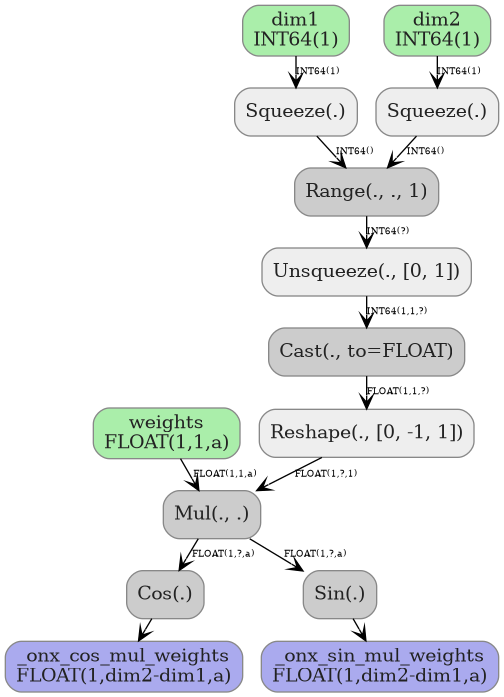digraph {
  graph [rankdir=TB, splines=true, overlap=false, nodesep=0.2, ranksep=0.2, fontsize=8];
  node [style="rounded,filled", color="#888888", fontcolor="#222222", shape=box];
  edge [arrowhead=vee, fontsize=7, labeldistance=-5, labelangle=0];
  I_0 [label="weights\nFLOAT(1,1,a)", fillcolor="#aaeeaa"];
  I_1 [label="dim1\nINT64(1)", fillcolor="#aaeeaa"];
  I_2 [label="dim2\nINT64(1)", fillcolor="#aaeeaa"];
  Squeeze_3 [label="Squeeze(.)", fillcolor="#eeeeee"];
  Squeeze_4 [label="Squeeze(.)", fillcolor="#eeeeee"];
  Range_5 [label="Range(., ., 1)", fillcolor="#cccccc"];
  Unsqueeze_6 [label="Unsqueeze(., [0, 1])", fillcolor="#eeeeee"];
  Cast_7 [label="Cast(., to=FLOAT)", fillcolor="#cccccc"];
  Reshape_8 [label="Reshape(., [0, -1, 1])", fillcolor="#eeeeee"];
  Mul_9 [label="Mul(., .)", fillcolor="#cccccc"];
  Cos_10 [label="Cos(.)", fillcolor="#cccccc"];
  Sin_11 [label="Sin(.)", fillcolor="#cccccc"];
  I_1 -> Squeeze_3 [label="INT64(1)"];
  I_2 -> Squeeze_4 [label="INT64(1)"];
  Squeeze_3 -> Range_5 [label="INT64()"];
  Squeeze_4 -> Range_5 [label="INT64()"];
  Range_5 -> Unsqueeze_6 [label="INT64(?)"];
  Unsqueeze_6 -> Cast_7 [label="INT64(1,1,?)"];
  Cast_7 -> Reshape_8 [label="FLOAT(1,1,?)"];
  I_0 -> Mul_9 [label="FLOAT(1,1,a)"];
  Reshape_8 -> Mul_9 [label="FLOAT(1,?,1)"];
  Mul_9 -> Cos_10 [label="FLOAT(1,?,a)"];
  Mul_9 -> Sin_11 [label="FLOAT(1,?,a)"];
  O_12 [label="_onx_sin_mul_weights\nFLOAT(1,dim2-dim1,a)", fillcolor="#aaaaee"];
  Sin_11 -> O_12;
  O_13 [label="_onx_cos_mul_weights\nFLOAT(1,dim2-dim1,a)", fillcolor="#aaaaee"];
  Cos_10 -> O_13;
}