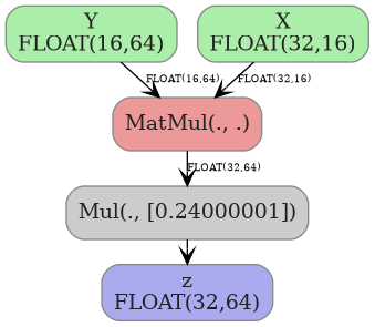 digraph {
  graph [rankdir=TB, splines=true, overlap=false, nodesep=0.2, ranksep=0.2, fontsize=8];
  node [style="rounded,filled", color="#888888", fontcolor="#222222", shape=box];
  edge [arrowhead=vee, fontsize=7, labeldistance=-5, labelangle=0];
  I_0 [label="Y\nFLOAT(16,64)", fillcolor="#aaeeaa"];
  I_1 [label="X\nFLOAT(32,16)", fillcolor="#aaeeaa"];
  MatMul_2 [label="MatMul(., .)", fillcolor="#ee9999"];
  Mul_3 [label="Mul(., [0.24000001])", fillcolor="#cccccc"];
  I_1 -> MatMul_2 [label="FLOAT(32,16)"];
  I_0 -> MatMul_2 [label="FLOAT(16,64)"];
  MatMul_2 -> Mul_3 [label="FLOAT(32,64)"];
  O_4 [label="z\nFLOAT(32,64)", fillcolor="#aaaaee"];
  Mul_3 -> O_4;
}