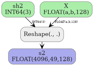 digraph {
  graph [rankdir=TB, splines=true, overlap=false, nodesep=0.2, ranksep=0.2, fontsize=8];
  node [style="rounded,filled", color="#888888", fontcolor="#222222", shape=box];
  edge [arrowhead=vee, fontsize=7, labeldistance=-5, labelangle=0];
  I_0 [label="sh2\nINT64(3)", fillcolor="#aaeeaa"];
  I_1 [label="X\nFLOAT(a,b,128)", fillcolor="#aaeeaa"];
  Reshape_2 [label="Reshape(., .)", fillcolor="#eeeeee"];
  I_1 -> Reshape_2 [label="FLOAT(a,b,128)"];
  I_0 -> Reshape_2 [label="INT64(3)"];
  O_3 [label="s2\nFLOAT(4096,49,128)", fillcolor="#aaaaee"];
  Reshape_2 -> O_3;
}