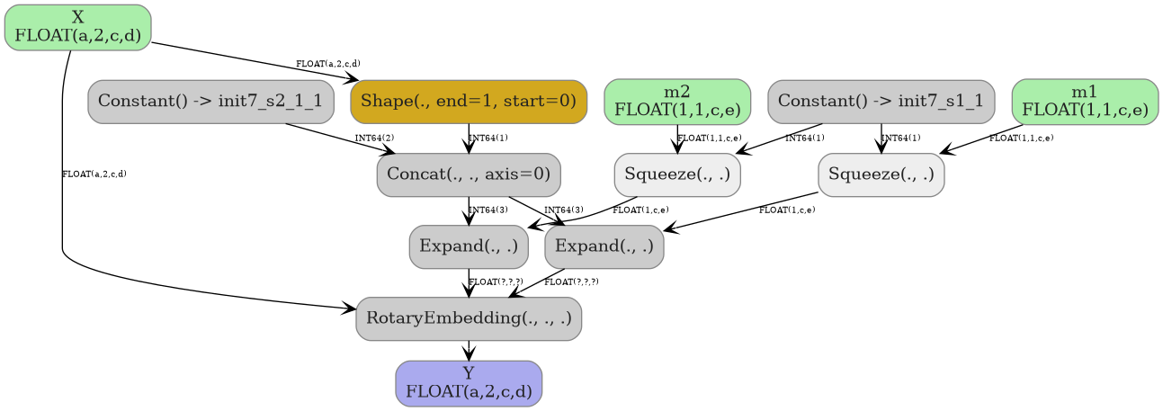 digraph {
  graph [rankdir=TB, splines=true, overlap=false, nodesep=0.2, ranksep=0.2, fontsize=8];
  node [style="rounded,filled", color="#888888", fontcolor="#222222", shape=box];
  edge [arrowhead=vee, fontsize=7, labeldistance=-5, labelangle=0];
  I_0 [label="m2\nFLOAT(1,1,c,e)", fillcolor="#aaeeaa"];
  I_1 [label="X\nFLOAT(a,2,c,d)", fillcolor="#aaeeaa"];
  I_2 [label="m1\nFLOAT(1,1,c,e)", fillcolor="#aaeeaa"];
  Constant_3 [label="Constant() -> init7_s2_1_1", fillcolor="#cccccc"];
  Constant_4 [label="Constant() -> init7_s1_1", fillcolor="#cccccc"];
  Shape_5 [label="Shape(., end=1, start=0)", fillcolor="#d2a81f"];
  Concat_6 [label="Concat(., ., axis=0)", fillcolor="#cccccc"];
  Squeeze_7 [label="Squeeze(., .)", fillcolor="#eeeeee"];
  Squeeze_8 [label="Squeeze(., .)", fillcolor="#eeeeee"];
  Expand_9 [label="Expand(., .)", fillcolor="#cccccc"];
  Expand_10 [label="Expand(., .)", fillcolor="#cccccc"];
  RotaryEmbedding_11 [label="RotaryEmbedding(., ., .)", fillcolor="#cccccc"];
  I_1 -> Shape_5 [label="FLOAT(a,2,c,d)"];
  Shape_5 -> Concat_6 [label="INT64(1)"];
  Constant_3 -> Concat_6 [label="INT64(2)"];
  I_0 -> Squeeze_7 [label="FLOAT(1,1,c,e)"];
  Constant_4 -> Squeeze_7 [label="INT64(1)"];
  I_2 -> Squeeze_8 [label="FLOAT(1,1,c,e)"];
  Constant_4 -> Squeeze_8 [label="INT64(1)"];
  Squeeze_7 -> Expand_9 [label="FLOAT(1,c,e)"];
  Concat_6 -> Expand_9 [label="INT64(3)"];
  Squeeze_8 -> Expand_10 [label="FLOAT(1,c,e)"];
  Concat_6 -> Expand_10 [label="INT64(3)"];
  I_1 -> RotaryEmbedding_11 [label="FLOAT(a,2,c,d)"];
  Expand_9 -> RotaryEmbedding_11 [label="FLOAT(?,?,?)"];
  Expand_10 -> RotaryEmbedding_11 [label="FLOAT(?,?,?)"];
  O_12 [label="Y\nFLOAT(a,2,c,d)", fillcolor="#aaaaee"];
  RotaryEmbedding_11 -> O_12;
}