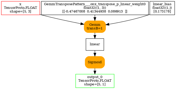 digraph{
  orientation=portrait;
  size=7;
  ranksep=0.25;
  nodesep=0.05;

  x [shape=box color=red label="x\nTensorProto.FLOAT\nshape=[5, 3]" fontsize=10];

  output_0 [shape=box color=green label="output_0\nTensorProto.FLOAT\nshape=[5, 1]" fontsize=10];

  GemmTransposePattern___onx_transpose_p_linear_weight0 [shape=box label="GemmTransposePattern___onx_transpose_p_linear_weight0\nfloat32((1, 3))\n[[-0.47467008  0.41344938  0.086913  ]]" fontsize=10];
  linear_bias [shape=box label="linear_bias\nfloat32((1,))\n[0.173178]" fontsize=10];

  linear [shape=box label="linear" fontsize=10];
  GemmTransposePattern__MatMulAddPattern__Opset2 [shape=box style="filled,rounded" color=orange label="Gemm\ntransB=1" fontsize=10];
  x -> GemmTransposePattern__MatMulAddPattern__Opset2;
  GemmTransposePattern___onx_transpose_p_linear_weight0 -> GemmTransposePattern__MatMulAddPattern__Opset2;
  linear_bias -> GemmTransposePattern__MatMulAddPattern__Opset2;
  GemmTransposePattern__MatMulAddPattern__Opset2 -> linear;

  sigmoid [shape=box style="filled,rounded" color=orange label="Sigmoid" fontsize=10];
  linear -> sigmoid;
  sigmoid -> output_0;
}