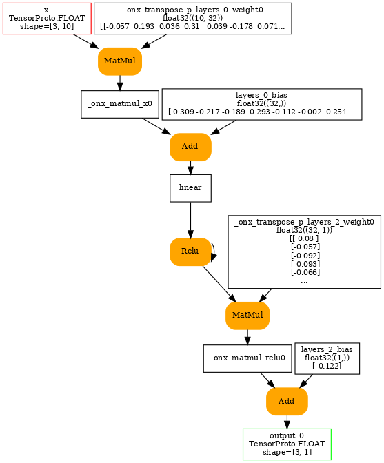 digraph{
  size=7;
  nodesep=0.05;
  orientation=portrait;
  ranksep=0.25;

  x [shape=box color=red label="x\nTensorProto.FLOAT\nshape=[3, 10]" fontsize=10];

  output_0 [shape=box color=green label="output_0\nTensorProto.FLOAT\nshape=[3, 1]" fontsize=10];

  _onx_transpose_p_layers_0_weight0 [shape=box label="_onx_transpose_p_layers_0_weight0\nfloat32((10, 32))\n[[-0.057  0.193  0.036  0.31   0.039 -0.178  0.071..." fontsize=10];
  _onx_transpose_p_layers_2_weight0 [shape=box label="_onx_transpose_p_layers_2_weight0\nfloat32((32, 1))\n[[ 0.08 ]\n [-0.057]\n [-0.092]\n [-0.093]\n [-0.066]\n..." fontsize=10];
  layers_0_bias [shape=box label="layers_0_bias\nfloat32((32,))\n[ 0.309 -0.217 -0.189  0.293 -0.112 -0.002  0.254 ..." fontsize=10];
  layers_2_bias [shape=box label="layers_2_bias\nfloat32((1,))\n[-0.122]" fontsize=10];

  _onx_matmul_x0 [shape=box label="_onx_matmul_x0" fontsize=10];
  Opset [shape=box style="filled,rounded" color=orange label="MatMul" fontsize=10];
  x -> Opset;
  _onx_transpose_p_layers_0_weight0 -> Opset;
  Opset -> _onx_matmul_x0;

  linear [shape=box label="linear" fontsize=10];
  Opset2 [shape=box style="filled,rounded" color=orange label="Add" fontsize=10];
  _onx_matmul_x0 -> Opset2;
  layers_0_bias -> Opset2;
  Opset2 -> linear;

  relu [shape=box label="relu" fontsize=10];
  relu [shape=box style="filled,rounded" color=orange label="Relu" fontsize=10];
  linear -> relu;
  relu -> relu;

  _onx_matmul_relu0 [shape=box label="_onx_matmul_relu0" fontsize=10];
  Opset3 [shape=box style="filled,rounded" color=orange label="MatMul" fontsize=10];
  relu -> Opset3;
  _onx_transpose_p_layers_2_weight0 -> Opset3;
  Opset3 -> _onx_matmul_relu0;

  Opset4 [shape=box style="filled,rounded" color=orange label="Add" fontsize=10];
  _onx_matmul_relu0 -> Opset4;
  layers_2_bias -> Opset4;
  Opset4 -> output_0;
}