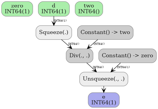 digraph {
  graph [rankdir=TB, splines=true, overlap=false, nodesep=0.2, ranksep=0.2, fontsize=8];
  node [style="rounded,filled", color="#888888", fontcolor="#222222", shape=box];
  edge [arrowhead=vee, fontsize=7, labeldistance=-5, labelangle=0];
  I_0 [label="zero\nINT64(1)", fillcolor="#aaeeaa"];
  I_1 [label="d\nINT64(1)", fillcolor="#aaeeaa"];
  I_2 [label="two\nINT64()", fillcolor="#aaeeaa"];
  Constant_3 [label="Constant() -> two", fillcolor="#cccccc"];
  Constant_4 [label="Constant() -> zero", fillcolor="#cccccc"];
  Squeeze_5 [label="Squeeze(.)", fillcolor="#eeeeee"];
  Div_6 [label="Div(., .)", fillcolor="#cccccc"];
  Unsqueeze_7 [label="Unsqueeze(., .)", fillcolor="#eeeeee"];
  I_1 -> Squeeze_5 [label="INT64(1)"];
  Squeeze_5 -> Div_6 [label="INT64()"];
  Constant_3 -> Div_6 [label="INT64()"];
  Div_6 -> Unsqueeze_7 [label="INT64()"];
  Constant_4 -> Unsqueeze_7 [label="INT64(1)"];
  O_8 [label="e\nINT64(1)", fillcolor="#aaaaee"];
  Unsqueeze_7 -> O_8;
}