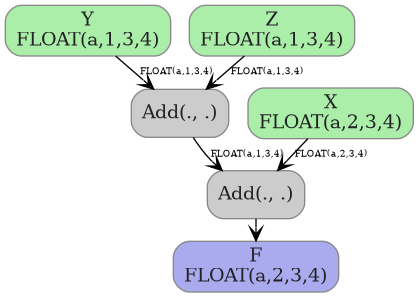 digraph {
  graph [rankdir=TB, splines=true, overlap=false, nodesep=0.2, ranksep=0.2, fontsize=8];
  node [style="rounded,filled", color="#888888", fontcolor="#222222", shape=box];
  edge [arrowhead=vee, fontsize=7, labeldistance=-5, labelangle=0];
  I_0 [label="Y\nFLOAT(a,1,3,4)", fillcolor="#aaeeaa"];
  I_1 [label="X\nFLOAT(a,2,3,4)", fillcolor="#aaeeaa"];
  I_2 [label="Z\nFLOAT(a,1,3,4)", fillcolor="#aaeeaa"];
  Add_3 [label="Add(., .)", fillcolor="#cccccc"];
  Add_4 [label="Add(., .)", fillcolor="#cccccc"];
  I_0 -> Add_3 [label="FLOAT(a,1,3,4)"];
  I_2 -> Add_3 [label="FLOAT(a,1,3,4)"];
  Add_3 -> Add_4 [label="FLOAT(a,1,3,4)"];
  I_1 -> Add_4 [label="FLOAT(a,2,3,4)"];
  O_5 [label="F\nFLOAT(a,2,3,4)", fillcolor="#aaaaee"];
  Add_4 -> O_5;
}