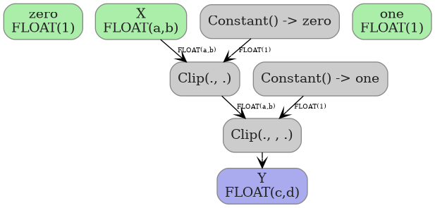 digraph {
  graph [rankdir=TB, splines=true, overlap=false, nodesep=0.2, ranksep=0.2, fontsize=8];
  node [style="rounded,filled", color="#888888", fontcolor="#222222", shape=box];
  edge [arrowhead=vee, fontsize=7, labeldistance=-5, labelangle=0];
  I_0 [label="zero\nFLOAT(1)", fillcolor="#aaeeaa"];
  I_1 [label="X\nFLOAT(a,b)", fillcolor="#aaeeaa"];
  I_2 [label="one\nFLOAT(1)", fillcolor="#aaeeaa"];
  Constant_3 [label="Constant() -> zero", fillcolor="#cccccc"];
  Constant_4 [label="Constant() -> one", fillcolor="#cccccc"];
  Clip_5 [label="Clip(., .)", fillcolor="#cccccc"];
  Clip_6 [label="Clip(., , .)", fillcolor="#cccccc"];
  I_1 -> Clip_5 [label="FLOAT(a,b)"];
  Constant_3 -> Clip_5 [label="FLOAT(1)"];
  Clip_5 -> Clip_6 [label="FLOAT(a,b)"];
  Constant_4 -> Clip_6 [label="FLOAT(1)"];
  O_7 [label="Y\nFLOAT(c,d)", fillcolor="#aaaaee"];
  Clip_6 -> O_7;
}