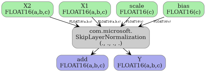 digraph {
  graph [rankdir=TB, splines=true, overlap=false, nodesep=0.2, ranksep=0.2, fontsize=8];
  node [style="rounded,filled", color="#888888", fontcolor="#222222", shape=box];
  edge [arrowhead=vee, fontsize=7, labeldistance=-5, labelangle=0];
  I_0 [label="X2\nFLOAT16(a,b,c)", fillcolor="#aaeeaa"];
  I_1 [label="X1\nFLOAT16(a,b,c)", fillcolor="#aaeeaa"];
  I_2 [label="scale\nFLOAT16(c)", fillcolor="#aaeeaa"];
  I_3 [label="bias\nFLOAT16(c)", fillcolor="#aaeeaa"];
  SkipLayerNormalization_4 [label="com.microsoft.\nSkipLayerNormalization\n(., ., ., .)", fillcolor="#cccccc"];
  I_1 -> SkipLayerNormalization_4 [label="FLOAT16(a,b,c)"];
  I_0 -> SkipLayerNormalization_4 [label="FLOAT16(a,b,c)"];
  I_2 -> SkipLayerNormalization_4 [label="FLOAT16(c)"];
  I_3 -> SkipLayerNormalization_4 [label="FLOAT16(c)"];
  O_5 [label="add\nFLOAT16(a,b,c)", fillcolor="#aaaaee"];
  SkipLayerNormalization_4 -> O_5;
  O_6 [label="Y\nFLOAT16(a,b,c)", fillcolor="#aaaaee"];
  SkipLayerNormalization_4 -> O_6;
}