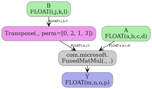 digraph {
  graph [rankdir=TB, splines=true, overlap=false, nodesep=0.2, ranksep=0.2, fontsize=8];
  node [style="rounded,filled", color="#888888", fontcolor="#222222", shape=box];
  edge [arrowhead=vee, fontsize=7, labeldistance=-5, labelangle=0];
  I_0 [label="B\nFLOAT(i,j,k,l)", fillcolor="#aaeeaa"];
  I_1 [label="A\nFLOAT(a,b,c,d)", fillcolor="#aaeeaa"];
  Transpose_2 [label="Transpose(., perm=[0, 2, 1, 3])", fillcolor="#ee99ee"];
  FusedMatMul_3 [label="com.microsoft.\nFusedMatMul(., .)", fillcolor="#cccccc"];
  I_0 -> Transpose_2 [label="FLOAT(i,j,k,l)"];
  I_1 -> FusedMatMul_3 [label="FLOAT(a,b,c,d)"];
  Transpose_2 -> FusedMatMul_3 [label="FLOAT(i,k,j,l)"];
  O_4 [label="Y\nFLOAT(m,n,o,p)", fillcolor="#aaaaee"];
  FusedMatMul_3 -> O_4;
}