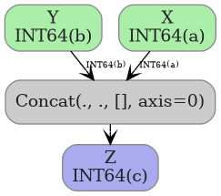 digraph {
  graph [rankdir=TB, splines=true, overlap=false, nodesep=0.2, ranksep=0.2, fontsize=8];
  node [style="rounded,filled", color="#888888", fontcolor="#222222", shape=box];
  edge [arrowhead=vee, fontsize=7, labeldistance=-5, labelangle=0];
  I_0 [label="Y\nINT64(b)", fillcolor="#aaeeaa"];
  I_1 [label="X\nINT64(a)", fillcolor="#aaeeaa"];
  Concat_2 [label="Concat(., ., [], axis=0)", fillcolor="#cccccc"];
  I_1 -> Concat_2 [label="INT64(a)"];
  I_0 -> Concat_2 [label="INT64(b)"];
  O_3 [label="Z\nINT64(c)", fillcolor="#aaaaee"];
  Concat_2 -> O_3;
}
