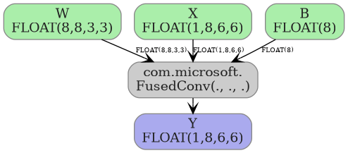 digraph {
  graph [rankdir=TB, splines=true, overlap=false, nodesep=0.2, ranksep=0.2, fontsize=8];
  node [style="rounded,filled", color="#888888", fontcolor="#222222", shape=box];
  edge [arrowhead=vee, fontsize=7, labeldistance=-5, labelangle=0];
  I_0 [label="W\nFLOAT(8,8,3,3)", fillcolor="#aaeeaa"];
  I_1 [label="X\nFLOAT(1,8,6,6)", fillcolor="#aaeeaa"];
  I_2 [label="B\nFLOAT(8)", fillcolor="#aaeeaa"];
  FusedConv_3 [label="com.microsoft.\nFusedConv(., ., .)", fillcolor="#cccccc"];
  I_1 -> FusedConv_3 [label="FLOAT(1,8,6,6)"];
  I_0 -> FusedConv_3 [label="FLOAT(8,8,3,3)"];
  I_2 -> FusedConv_3 [label="FLOAT(8)"];
  O_4 [label="Y\nFLOAT(1,8,6,6)", fillcolor="#aaaaee"];
  FusedConv_3 -> O_4;
}