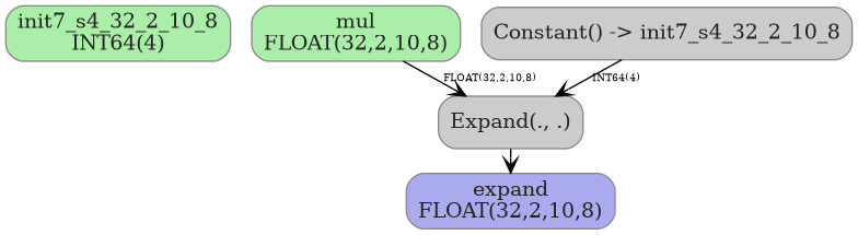 digraph {
  graph [rankdir=TB, splines=true, overlap=false, nodesep=0.2, ranksep=0.2, fontsize=8];
  node [style="rounded,filled", color="#888888", fontcolor="#222222", shape=box];
  edge [arrowhead=vee, fontsize=7, labeldistance=-5, labelangle=0];
  I_0 [label="init7_s4_32_2_10_8\nINT64(4)", fillcolor="#aaeeaa"];
  I_1 [label="mul\nFLOAT(32,2,10,8)", fillcolor="#aaeeaa"];
  Constant_2 [label="Constant() -> init7_s4_32_2_10_8", fillcolor="#cccccc"];
  Expand_3 [label="Expand(., .)", fillcolor="#cccccc"];
  I_1 -> Expand_3 [label="FLOAT(32,2,10,8)"];
  Constant_2 -> Expand_3 [label="INT64(4)"];
  O_4 [label="expand\nFLOAT(32,2,10,8)", fillcolor="#aaaaee"];
  Expand_3 -> O_4;
}