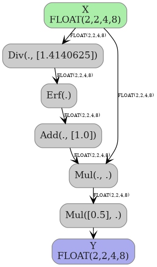 digraph {
  graph [rankdir=TB, splines=true, overlap=false, nodesep=0.2, ranksep=0.2, fontsize=8];
  node [style="rounded,filled", color="#888888", fontcolor="#222222", shape=box];
  edge [arrowhead=vee, fontsize=7, labeldistance=-5, labelangle=0];
  I_0 [label="X\nFLOAT(2,2,4,8)", fillcolor="#aaeeaa"];
  Div_1 [label="Div(., [1.4140625])", fillcolor="#cccccc"];
  Erf_2 [label="Erf(.)", fillcolor="#cccccc"];
  Add_3 [label="Add(., [1.0])", fillcolor="#cccccc"];
  Mul_4 [label="Mul(., .)", fillcolor="#cccccc"];
  Mul_5 [label="Mul([0.5], .)", fillcolor="#cccccc"];
  I_0 -> Div_1 [label="FLOAT(2,2,4,8)"];
  Div_1 -> Erf_2 [label="FLOAT(2,2,4,8)"];
  Erf_2 -> Add_3 [label="FLOAT(2,2,4,8)"];
  I_0 -> Mul_4 [label="FLOAT(2,2,4,8)"];
  Add_3 -> Mul_4 [label="FLOAT(2,2,4,8)"];
  Mul_4 -> Mul_5 [label="FLOAT(2,2,4,8)"];
  O_6 [label="Y\nFLOAT(2,2,4,8)", fillcolor="#aaaaee"];
  Mul_5 -> O_6;
}