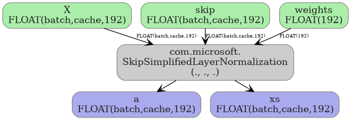 digraph {
  graph [rankdir=TB, splines=true, overlap=false, nodesep=0.2, ranksep=0.2, fontsize=8];
  node [style="rounded,filled", color="#888888", fontcolor="#222222", shape=box];
  edge [arrowhead=vee, fontsize=7, labeldistance=-5, labelangle=0];
  I_0 [label="X\nFLOAT(batch,cache,192)", fillcolor="#aaeeaa"];
  I_1 [label="skip\nFLOAT(batch,cache,192)", fillcolor="#aaeeaa"];
  I_2 [label="weights\nFLOAT(192)", fillcolor="#aaeeaa"];
  SkipSimplifiedLayerNormalization_3 [label="com.microsoft.\nSkipSimplifiedLayerNormalization\n(., ., .)", fillcolor="#cccccc"];
  I_0 -> SkipSimplifiedLayerNormalization_3 [label="FLOAT(batch,cache,192)"];
  I_1 -> SkipSimplifiedLayerNormalization_3 [label="FLOAT(batch,cache,192)"];
  I_2 -> SkipSimplifiedLayerNormalization_3 [label="FLOAT(192)"];
  O_4 [label="a\nFLOAT(batch,cache,192)", fillcolor="#aaaaee"];
  SkipSimplifiedLayerNormalization_3 -> O_4;
  O_5 [label="xs\nFLOAT(batch,cache,192)", fillcolor="#aaaaee"];
  SkipSimplifiedLayerNormalization_3 -> O_5;
}