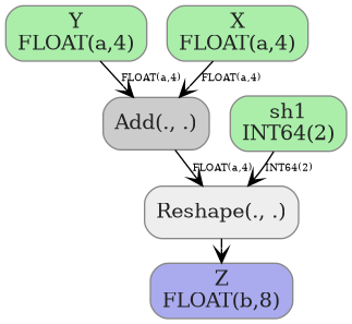 digraph {
  graph [rankdir=TB, splines=true, overlap=false, nodesep=0.2, ranksep=0.2, fontsize=8];
  node [style="rounded,filled", color="#888888", fontcolor="#222222", shape=box];
  edge [arrowhead=vee, fontsize=7, labeldistance=-5, labelangle=0];
  I_0 [label="Y\nFLOAT(a,4)", fillcolor="#aaeeaa"];
  I_1 [label="sh1\nINT64(2)", fillcolor="#aaeeaa"];
  I_2 [label="X\nFLOAT(a,4)", fillcolor="#aaeeaa"];
  Add_3 [label="Add(., .)", fillcolor="#cccccc"];
  Reshape_4 [label="Reshape(., .)", fillcolor="#eeeeee"];
  I_2 -> Add_3 [label="FLOAT(a,4)"];
  I_0 -> Add_3 [label="FLOAT(a,4)"];
  Add_3 -> Reshape_4 [label="FLOAT(a,4)"];
  I_1 -> Reshape_4 [label="INT64(2)"];
  O_5 [label="Z\nFLOAT(b,8)", fillcolor="#aaaaee"];
  Reshape_4 -> O_5;
}
