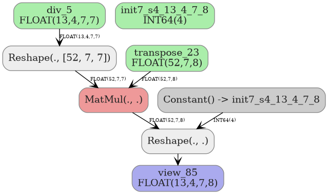 digraph {
  graph [rankdir=TB, splines=true, overlap=false, nodesep=0.2, ranksep=0.2, fontsize=8];
  node [style="rounded,filled", color="#888888", fontcolor="#222222", shape=box];
  edge [arrowhead=vee, fontsize=7, labeldistance=-5, labelangle=0];
  I_0 [label="div_5\nFLOAT(13,4,7,7)", fillcolor="#aaeeaa"];
  I_1 [label="transpose_23\nFLOAT(52,7,8)", fillcolor="#aaeeaa"];
  I_2 [label="init7_s4_13_4_7_8\nINT64(4)", fillcolor="#aaeeaa"];
  Constant_3 [label="Constant() -> init7_s4_13_4_7_8", fillcolor="#cccccc"];
  Reshape_4 [label="Reshape(., [52, 7, 7])", fillcolor="#eeeeee"];
  MatMul_5 [label="MatMul(., .)", fillcolor="#ee9999"];
  Reshape_6 [label="Reshape(., .)", fillcolor="#eeeeee"];
  I_0 -> Reshape_4 [label="FLOAT(13,4,7,7)"];
  Reshape_4 -> MatMul_5 [label="FLOAT(52,7,7)"];
  I_1 -> MatMul_5 [label="FLOAT(52,7,8)"];
  MatMul_5 -> Reshape_6 [label="FLOAT(52,7,8)"];
  Constant_3 -> Reshape_6 [label="INT64(4)"];
  O_7 [label="view_85\nFLOAT(13,4,7,8)", fillcolor="#aaaaee"];
  Reshape_6 -> O_7;
}