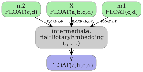 digraph {
  graph [rankdir=TB, splines=true, overlap=false, nodesep=0.2, ranksep=0.2, fontsize=8];
  node [style="rounded,filled", color="#888888", fontcolor="#222222", shape=box];
  edge [arrowhead=vee, fontsize=7, labeldistance=-5, labelangle=0];
  I_0 [label="m2\nFLOAT(c,d)", fillcolor="#aaeeaa"];
  I_1 [label="X\nFLOAT(a,b,c,d)", fillcolor="#aaeeaa"];
  I_2 [label="m1\nFLOAT(c,d)", fillcolor="#aaeeaa"];
  HalfRotaryEmbedding_3 [label="intermediate.\nHalfRotaryEmbedding\n(., ., .)", fillcolor="#cccccc"];
  I_1 -> HalfRotaryEmbedding_3 [label="FLOAT(a,b,c,d)"];
  I_0 -> HalfRotaryEmbedding_3 [label="FLOAT(c,d)"];
  I_2 -> HalfRotaryEmbedding_3 [label="FLOAT(c,d)"];
  O_4 [label="Y\nFLOAT(a,b,c,d)", fillcolor="#aaaaee"];
  HalfRotaryEmbedding_3 -> O_4;
}