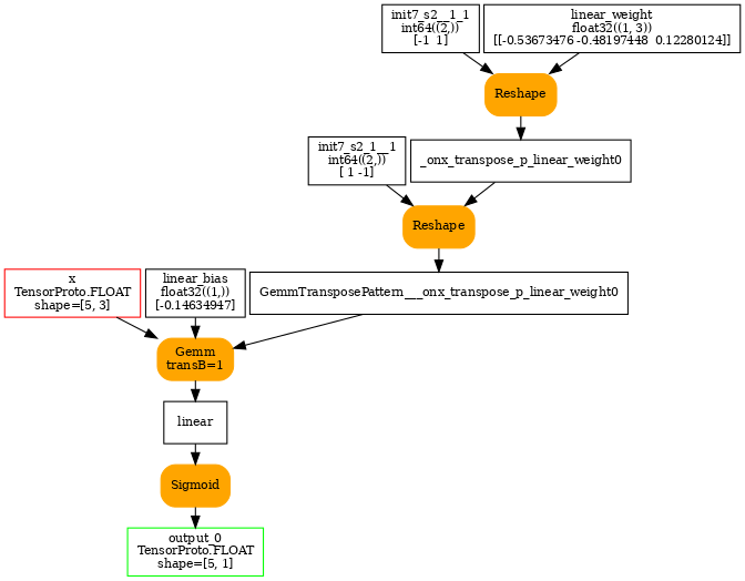 digraph{
  ranksep=0.25;
  size=7;
  nodesep=0.05;
  orientation=portrait;

  x [shape=box color=red label="x\nTensorProto.FLOAT\nshape=[5, 3]" fontsize=10];

  output_0 [shape=box color=green label="output_0\nTensorProto.FLOAT\nshape=[5, 1]" fontsize=10];

  init7_s2__1_1 [shape=box label="init7_s2__1_1\nint64((2,))\n[-1  1]" fontsize=10];
  init7_s2_1__1 [shape=box label="init7_s2_1__1\nint64((2,))\n[ 1 -1]" fontsize=10];
  linear_weight [shape=box label="linear_weight\nfloat32((1, 3))\n[[-0.53673476 -0.48197448  0.12280124]]" fontsize=10];
  linear_bias [shape=box label="linear_bias\nfloat32((1,))\n[-0.14634947]" fontsize=10];

  _onx_transpose_p_linear_weight0 [shape=box label="_onx_transpose_p_linear_weight0" fontsize=10];
  TransposeEqualReshapePattern__B__linear [shape=box style="filled,rounded" color=orange label="Reshape" fontsize=10];
  linear_weight -> TransposeEqualReshapePattern__B__linear;
  init7_s2__1_1 -> TransposeEqualReshapePattern__B__linear;
  TransposeEqualReshapePattern__B__linear -> _onx_transpose_p_linear_weight0;

  GemmTransposePattern___onx_transpose_p_linear_weight0 [shape=box label="GemmTransposePattern___onx_transpose_p_linear_weight0" fontsize=10];
  TransposeEqualReshapePattern__B__GemmTransposePattern__MatMulAddPattern__Opset [shape=box style="filled,rounded" color=orange label="Reshape" fontsize=10];
  _onx_transpose_p_linear_weight0 -> TransposeEqualReshapePattern__B__GemmTransposePattern__MatMulAddPattern__Opset;
  init7_s2_1__1 -> TransposeEqualReshapePattern__B__GemmTransposePattern__MatMulAddPattern__Opset;
  TransposeEqualReshapePattern__B__GemmTransposePattern__MatMulAddPattern__Opset -> GemmTransposePattern___onx_transpose_p_linear_weight0;

  linear [shape=box label="linear" fontsize=10];
  GemmTransposePattern__MatMulAddPattern__Opset2 [shape=box style="filled,rounded" color=orange label="Gemm\ntransB=1" fontsize=10];
  x -> GemmTransposePattern__MatMulAddPattern__Opset2;
  GemmTransposePattern___onx_transpose_p_linear_weight0 -> GemmTransposePattern__MatMulAddPattern__Opset2;
  linear_bias -> GemmTransposePattern__MatMulAddPattern__Opset2;
  GemmTransposePattern__MatMulAddPattern__Opset2 -> linear;

  sigmoid [shape=box style="filled,rounded" color=orange label="Sigmoid" fontsize=10];
  linear -> sigmoid;
  sigmoid -> output_0;
}