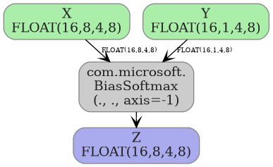 digraph {
  graph [rankdir=TB, splines=true, overlap=false, nodesep=0.2, ranksep=0.2, fontsize=8];
  node [style="rounded,filled", color="#888888", fontcolor="#222222", shape=box];
  edge [arrowhead=vee, fontsize=7, labeldistance=-5, labelangle=0];
  I_0 [label="X\nFLOAT(16,8,4,8)", fillcolor="#aaeeaa"];
  I_1 [label="Y\nFLOAT(16,1,4,8)", fillcolor="#aaeeaa"];
  BiasSoftmax_2 [label="com.microsoft.\nBiasSoftmax\n(., ., axis=-1)", fillcolor="#cccccc"];
  I_0 -> BiasSoftmax_2 [label="FLOAT(16,8,4,8)"];
  I_1 -> BiasSoftmax_2 [label="FLOAT(16,1,4,8)"];
  O_3 [label="Z\nFLOAT(16,8,4,8)", fillcolor="#aaaaee"];
  BiasSoftmax_2 -> O_3;
}