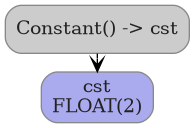 digraph {
  graph [rankdir=TB, splines=true, overlap=false, nodesep=0.2, ranksep=0.2, fontsize=8];
  node [style="rounded,filled", color="#888888", fontcolor="#222222", shape=box];
  edge [arrowhead=vee, fontsize=7, labeldistance=-5, labelangle=0];
  Constant_0 [label="Constant() -> cst", fillcolor="#cccccc"];
  O_1 [label="cst\nFLOAT(2)", fillcolor="#aaaaee"];
  Constant_0 -> O_1;
}