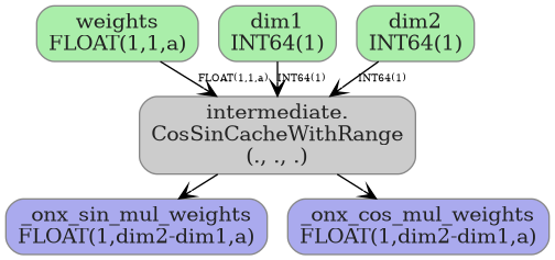 digraph {
  graph [rankdir=TB, splines=true, overlap=false, nodesep=0.2, ranksep=0.2, fontsize=8];
  node [style="rounded,filled", color="#888888", fontcolor="#222222", shape=box];
  edge [arrowhead=vee, fontsize=7, labeldistance=-5, labelangle=0];
  I_0 [label="weights\nFLOAT(1,1,a)", fillcolor="#aaeeaa"];
  I_1 [label="dim1\nINT64(1)", fillcolor="#aaeeaa"];
  I_2 [label="dim2\nINT64(1)", fillcolor="#aaeeaa"];
  CosSinCacheWithRange_3 [label="intermediate.\nCosSinCacheWithRange\n(., ., .)", fillcolor="#cccccc"];
  I_1 -> CosSinCacheWithRange_3 [label="INT64(1)"];
  I_2 -> CosSinCacheWithRange_3 [label="INT64(1)"];
  I_0 -> CosSinCacheWithRange_3 [label="FLOAT(1,1,a)"];
  O_4 [label="_onx_sin_mul_weights\nFLOAT(1,dim2-dim1,a)", fillcolor="#aaaaee"];
  CosSinCacheWithRange_3 -> O_4;
  O_5 [label="_onx_cos_mul_weights\nFLOAT(1,dim2-dim1,a)", fillcolor="#aaaaee"];
  CosSinCacheWithRange_3 -> O_5;
}