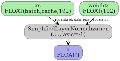 digraph {
  graph [rankdir=TB, splines=true, overlap=false, nodesep=0.2, ranksep=0.2, fontsize=8];
  node [style="rounded,filled", color="#888888", fontcolor="#222222", shape=box];
  edge [arrowhead=vee, fontsize=7, labeldistance=-5, labelangle=0];
  I_0 [label="xs\nFLOAT(batch,cache,192)", fillcolor="#aaeeaa"];
  I_1 [label="weights\nFLOAT(192)", fillcolor="#aaeeaa"];
  SimplifiedLayerNormalization_2 [label="SimplifiedLayerNormalization\n(., ., axis=-1)", fillcolor="#cccccc"];
  I_0 -> SimplifiedLayerNormalization_2 [label="FLOAT(batch,cache,192)"];
  I_1 -> SimplifiedLayerNormalization_2 [label="FLOAT(192)"];
  O_3 [label="a\nFLOAT()", fillcolor="#aaaaee"];
  SimplifiedLayerNormalization_2 -> O_3;
}