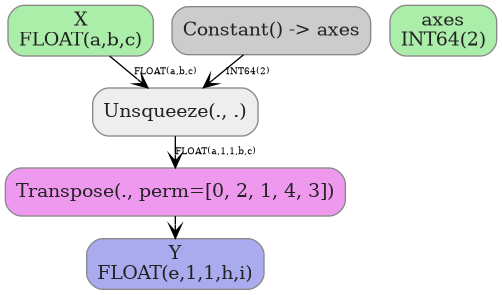 digraph {
  graph [rankdir=TB, splines=true, overlap=false, nodesep=0.2, ranksep=0.2, fontsize=8];
  node [style="rounded,filled", color="#888888", fontcolor="#222222", shape=box];
  edge [arrowhead=vee, fontsize=7, labeldistance=-5, labelangle=0];
  I_0 [label="X\nFLOAT(a,b,c)", fillcolor="#aaeeaa"];
  I_1 [label="axes\nINT64(2)", fillcolor="#aaeeaa"];
  Constant_2 [label="Constant() -> axes", fillcolor="#cccccc"];
  Unsqueeze_3 [label="Unsqueeze(., .)", fillcolor="#eeeeee"];
  Transpose_4 [label="Transpose(., perm=[0, 2, 1, 4, 3])", fillcolor="#ee99ee"];
  I_0 -> Unsqueeze_3 [label="FLOAT(a,b,c)"];
  Constant_2 -> Unsqueeze_3 [label="INT64(2)"];
  Unsqueeze_3 -> Transpose_4 [label="FLOAT(a,1,1,b,c)"];
  O_5 [label="Y\nFLOAT(e,1,1,h,i)", fillcolor="#aaaaee"];
  Transpose_4 -> O_5;
}