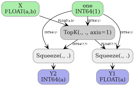 digraph {
  graph [rankdir=TB, splines=true, overlap=false, nodesep=0.2, ranksep=0.2, fontsize=8];
  node [style="rounded,filled", color="#888888", fontcolor="#222222", shape=box];
  edge [arrowhead=vee, fontsize=7, labeldistance=-5, labelangle=0];
  I_0 [label="X\nFLOAT(a,b)", fillcolor="#aaeeaa"];
  I_1 [label="one\nINT64(1)", fillcolor="#aaeeaa"];
  TopK_2 [label="TopK(., ., axis=1)", fillcolor="#cccccc"];
  Squeeze_3 [label="Squeeze(., .)", fillcolor="#eeeeee"];
  Squeeze_4 [label="Squeeze(., .)", fillcolor="#eeeeee"];
  I_0 -> TopK_2 [label="FLOAT(a,b)"];
  I_1 -> TopK_2 [label="INT64(1)"];
  TopK_2 -> Squeeze_3 [label="FLOAT(?,?)"];
  I_1 -> Squeeze_3 [label="INT64(1)"];
  TopK_2 -> Squeeze_4 [label="INT64(?,?)"];
  I_1 -> Squeeze_4 [label="INT64(1)"];
  O_5 [label="Y2\nINT64(a)", fillcolor="#aaaaee"];
  Squeeze_4 -> O_5;
  O_6 [label="Y1\nFLOAT(a)", fillcolor="#aaaaee"];
  Squeeze_3 -> O_6;
}