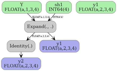 digraph {
  graph [rankdir=TB, splines=true, overlap=false, nodesep=0.2, ranksep=0.2, fontsize=8];
  node [style="rounded,filled", color="#888888", fontcolor="#222222", shape=box];
  edge [arrowhead=vee, fontsize=7, labeldistance=-5, labelangle=0];
  I_0 [label="Y\nFLOAT(a,1,3,4)", fillcolor="#aaeeaa"];
  I_1 [label="sh1\nINT64(4)", fillcolor="#aaeeaa"];
  I_2 [label="y1\nFLOAT(a,2,3,4)", fillcolor="#aaeeaa"];
  Expand_3 [label="Expand(., .)", fillcolor="#cccccc"];
  Identity_4 [label="Identity(.)", fillcolor="#cccccc"];
  I_0 -> Expand_3 [label="FLOAT(a,1,3,4)"];
  I_1 -> Expand_3 [label="INT64(4)"];
  Expand_3 -> Identity_4 [label="FLOAT(a,2,3,4)"];
  O_5 [label="y2\nFLOAT(a,2,3,4)", fillcolor="#aaaaee"];
  Identity_4 -> O_5;
  O_6 [label="y1\nFLOAT(a,2,3,4)", fillcolor="#aaaaee"];
  Expand_3 -> O_6;
}