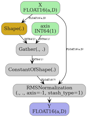 digraph {
  graph [rankdir=TB, splines=true, overlap=false, nodesep=0.2, ranksep=0.2, fontsize=8];
  node [style="rounded,filled", color="#888888", fontcolor="#222222", shape=box];
  edge [arrowhead=vee, fontsize=7, labeldistance=-5, labelangle=0];
  I_0 [label="X\nFLOAT16(a,D)", fillcolor="#aaeeaa"];
  I_1 [label="axis\nINT64(1)", fillcolor="#aaeeaa"];
  Shape_2 [label="Shape(.)", fillcolor="#d2a81f"];
  Gather_3 [label="Gather(., .)", fillcolor="#cccccc"];
  ConstantOfShape_4 [label="ConstantOfShape(.)", fillcolor="#cccccc"];
  RMSNormalization_5 [label="RMSNormalization\n(., ., axis=-1, stash_type=1)", fillcolor="#cccccc"];
  I_0 -> Shape_2 [label="FLOAT16(a,D)"];
  Shape_2 -> Gather_3 [label="INT64(2)"];
  I_1 -> Gather_3 [label="INT64(1)"];
  Gather_3 -> ConstantOfShape_4 [label="INT64(1)"];
  I_0 -> RMSNormalization_5 [label="FLOAT16(a,D)"];
  ConstantOfShape_4 -> RMSNormalization_5 [label="FLOAT16(?)"];
  O_6 [label="Y\nFLOAT16(a,D)", fillcolor="#aaaaee"];
  RMSNormalization_5 -> O_6;
}