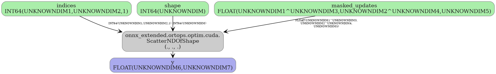 digraph {
  graph [rankdir=TB, splines=true, overlap=false, nodesep=0.2, ranksep=0.2, fontsize=8];
  node [style="rounded,filled", color="#888888", fontcolor="#222222", shape=box];
  edge [arrowhead=vee, fontsize=7, labeldistance=-5, labelangle=0];
  I_0 [label="indices\nINT64(UNKNOWNDIM1,UNKNOWNDIM2,1)", fillcolor="#aaeeaa"];
  I_1 [label="shape\nINT64(UNKNOWNDIM)", fillcolor="#aaeeaa"];
  I_2 [label="masked_updates\nFLOAT(UNKNOWNDIM1^UNKNOWNDIM3,UNKNOWNDIM2^UNKNOWNDIM4,UNKNOWNDIM5)", fillcolor="#aaeeaa"];
  ScatterNDOfShape_3 [label="onnx_extended.ortops.optim.cuda.\nScatterNDOfShape\n(., ., .)", fillcolor="#cccccc"];
  I_1 -> ScatterNDOfShape_3 [label="INT64(UNKNOWNDIM)"];
  I_0 -> ScatterNDOfShape_3 [label="INT64(UNKNOWNDIM1,UNKNOWNDIM2,1)"];
  I_2 -> ScatterNDOfShape_3 [label="FLOAT(UNKNOWNDIM1^UNKNOWNDIM3,\nUNKNOWNDIM2^UNKNOWNDIM4,\nUNKNOWNDIM5)"];
  O_4 [label="y\nFLOAT(UNKNOWNDIM6,UNKNOWNDIM7)", fillcolor="#aaaaee"];
  ScatterNDOfShape_3 -> O_4;
}