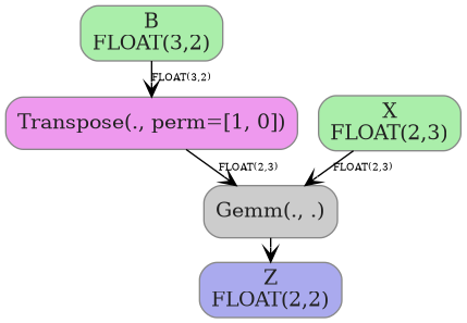 digraph {
  graph [rankdir=TB, splines=true, overlap=false, nodesep=0.2, ranksep=0.2, fontsize=8];
  node [style="rounded,filled", color="#888888", fontcolor="#222222", shape=box];
  edge [arrowhead=vee, fontsize=7, labeldistance=-5, labelangle=0];
  I_0 [label="B\nFLOAT(3,2)", fillcolor="#aaeeaa"];
  I_1 [label="X\nFLOAT(2,3)", fillcolor="#aaeeaa"];
  Transpose_2 [label="Transpose(., perm=[1, 0])", fillcolor="#ee99ee"];
  Gemm_3 [label="Gemm(., .)", fillcolor="#cccccc"];
  I_0 -> Transpose_2 [label="FLOAT(3,2)"];
  I_1 -> Gemm_3 [label="FLOAT(2,3)"];
  Transpose_2 -> Gemm_3 [label="FLOAT(2,3)"];
  O_4 [label="Z\nFLOAT(2,2)", fillcolor="#aaaaee"];
  Gemm_3 -> O_4;
}