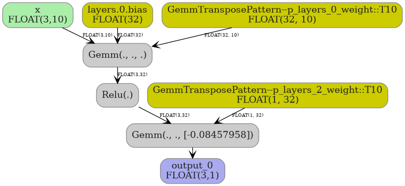 digraph {
  graph [rankdir=TB, splines=true, overlap=false, nodesep=0.2, ranksep=0.2, fontsize=8];
  node [style="rounded,filled", color="#888888", fontcolor="#222222", shape=box];
  edge [arrowhead=vee, fontsize=7, labeldistance=-5, labelangle=0];
  I_0 [label="x\nFLOAT(3,10)", fillcolor="#aaeeaa"];
  i_1 [label="layers.0.bias\nFLOAT(32)", fillcolor="#cccc00"];
  i_2 [label="GemmTransposePattern--p_layers_0_weight::T10\nFLOAT(32, 10)", fillcolor="#cccc00"];
  i_3 [label="GemmTransposePattern--p_layers_2_weight::T10\nFLOAT(1, 32)", fillcolor="#cccc00"];
  Gemm_4 [label="Gemm(., ., .)", fillcolor="#cccccc"];
  Relu_5 [label="Relu(.)", fillcolor="#cccccc"];
  Gemm_6 [label="Gemm(., ., [-0.08457958])", fillcolor="#cccccc"];
  I_0 -> Gemm_4 [label="FLOAT(3,10)"];
  i_2 -> Gemm_4 [label="FLOAT(32, 10)"];
  i_1 -> Gemm_4 [label="FLOAT(32)"];
  Gemm_4 -> Relu_5 [label="FLOAT(3,32)"];
  Relu_5 -> Gemm_6 [label="FLOAT(3,32)"];
  i_3 -> Gemm_6 [label="FLOAT(1, 32)"];
  O_7 [label="output_0\nFLOAT(3,1)", fillcolor="#aaaaee"];
  Gemm_6 -> O_7;
}