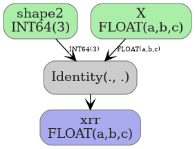 digraph {
  graph [rankdir=TB, splines=true, overlap=false, nodesep=0.2, ranksep=0.2, fontsize=8];
  node [style="rounded,filled", color="#888888", fontcolor="#222222", shape=box];
  edge [arrowhead=vee, fontsize=7, labeldistance=-5, labelangle=0];
  I_0 [label="shape2\nINT64(3)", fillcolor="#aaeeaa"];
  I_1 [label="X\nFLOAT(a,b,c)", fillcolor="#aaeeaa"];
  Identity_2 [label="Identity(., .)", fillcolor="#cccccc"];
  I_1 -> Identity_2 [label="FLOAT(a,b,c)"];
  I_0 -> Identity_2 [label="INT64(3)"];
  O_3 [label="xrr\nFLOAT(a,b,c)", fillcolor="#aaaaee"];
  Identity_2 -> O_3;
}