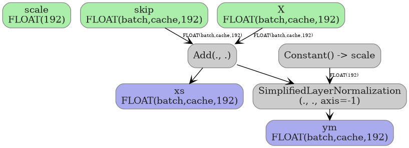 digraph {
  graph [rankdir=TB, splines=true, overlap=false, nodesep=0.2, ranksep=0.2, fontsize=8];
  node [style="rounded,filled", color="#888888", fontcolor="#222222", shape=box];
  edge [arrowhead=vee, fontsize=7, labeldistance=-5, labelangle=0];
  I_0 [label="scale\nFLOAT(192)", fillcolor="#aaeeaa"];
  I_1 [label="skip\nFLOAT(batch,cache,192)", fillcolor="#aaeeaa"];
  I_2 [label="X\nFLOAT(batch,cache,192)", fillcolor="#aaeeaa"];
  Constant_3 [label="Constant() -> scale", fillcolor="#cccccc"];
  Add_4 [label="Add(., .)", fillcolor="#cccccc"];
  SimplifiedLayerNormalization_5 [label="SimplifiedLayerNormalization\n(., ., axis=-1)", fillcolor="#cccccc"];
  I_2 -> Add_4 [label="FLOAT(batch,cache,192)"];
  I_1 -> Add_4 [label="FLOAT(batch,cache,192)"];
  Add_4 -> SimplifiedLayerNormalization_5;
  Constant_3 -> SimplifiedLayerNormalization_5 [label="FLOAT(192)"];
  O_6 [label="xs\nFLOAT(batch,cache,192)", fillcolor="#aaaaee"];
  Add_4 -> O_6;
  O_7 [label="ym\nFLOAT(batch,cache,192)", fillcolor="#aaaaee"];
  SimplifiedLayerNormalization_5 -> O_7;
}