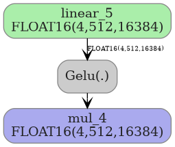 digraph {
  graph [rankdir=TB, splines=true, overlap=false, nodesep=0.2, ranksep=0.2, fontsize=8];
  node [style="rounded,filled", color="#888888", fontcolor="#222222", shape=box];
  edge [arrowhead=vee, fontsize=7, labeldistance=-5, labelangle=0];
  I_0 [label="linear_5\nFLOAT16(4,512,16384)", fillcolor="#aaeeaa"];
  Gelu_1 [label="Gelu(.)", fillcolor="#cccccc"];
  I_0 -> Gelu_1 [label="FLOAT16(4,512,16384)"];
  O_2 [label="mul_4\nFLOAT16(4,512,16384)", fillcolor="#aaaaee"];
  Gelu_1 -> O_2;
}