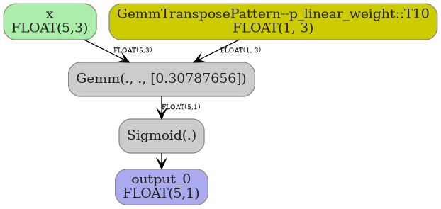 digraph {
  graph [rankdir=TB, splines=true, overlap=false, nodesep=0.2, ranksep=0.2, fontsize=8];
  node [style="rounded,filled", color="#888888", fontcolor="#222222", shape=box];
  edge [arrowhead=vee, fontsize=7, labeldistance=-5, labelangle=0];
  I_0 [label="x\nFLOAT(5,3)", fillcolor="#aaeeaa"];
  i_1 [label="GemmTransposePattern--p_linear_weight::T10\nFLOAT(1, 3)", fillcolor="#cccc00"];
  Gemm_2 [label="Gemm(., ., [0.30787656])", fillcolor="#cccccc"];
  Sigmoid_3 [label="Sigmoid(.)", fillcolor="#cccccc"];
  I_0 -> Gemm_2 [label="FLOAT(5,3)"];
  i_1 -> Gemm_2 [label="FLOAT(1, 3)"];
  Gemm_2 -> Sigmoid_3 [label="FLOAT(5,1)"];
  O_4 [label="output_0\nFLOAT(5,1)", fillcolor="#aaaaee"];
  Sigmoid_3 -> O_4;
}